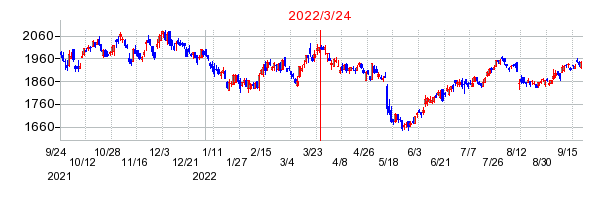 2022年3月24日 13:55前後のの株価チャート
